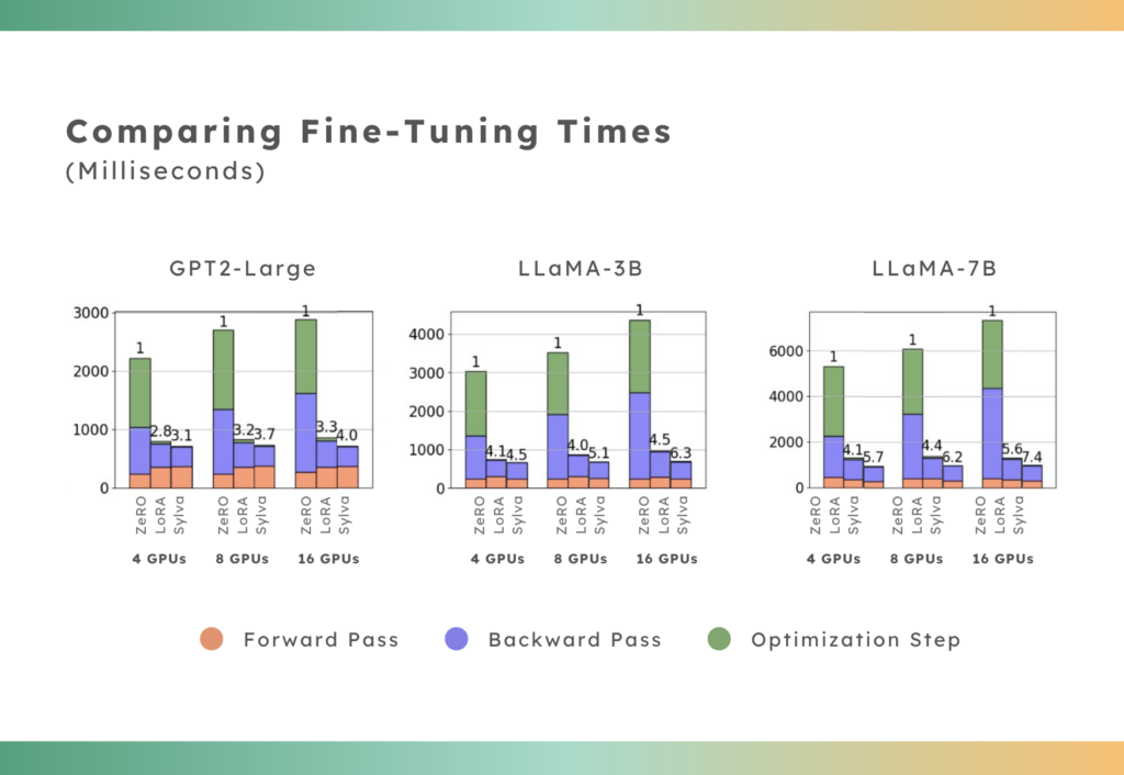 CentML's New LLM Fine-Tuning Method, Sylva